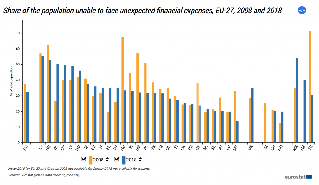 calitatea vietii eurostat Grafic