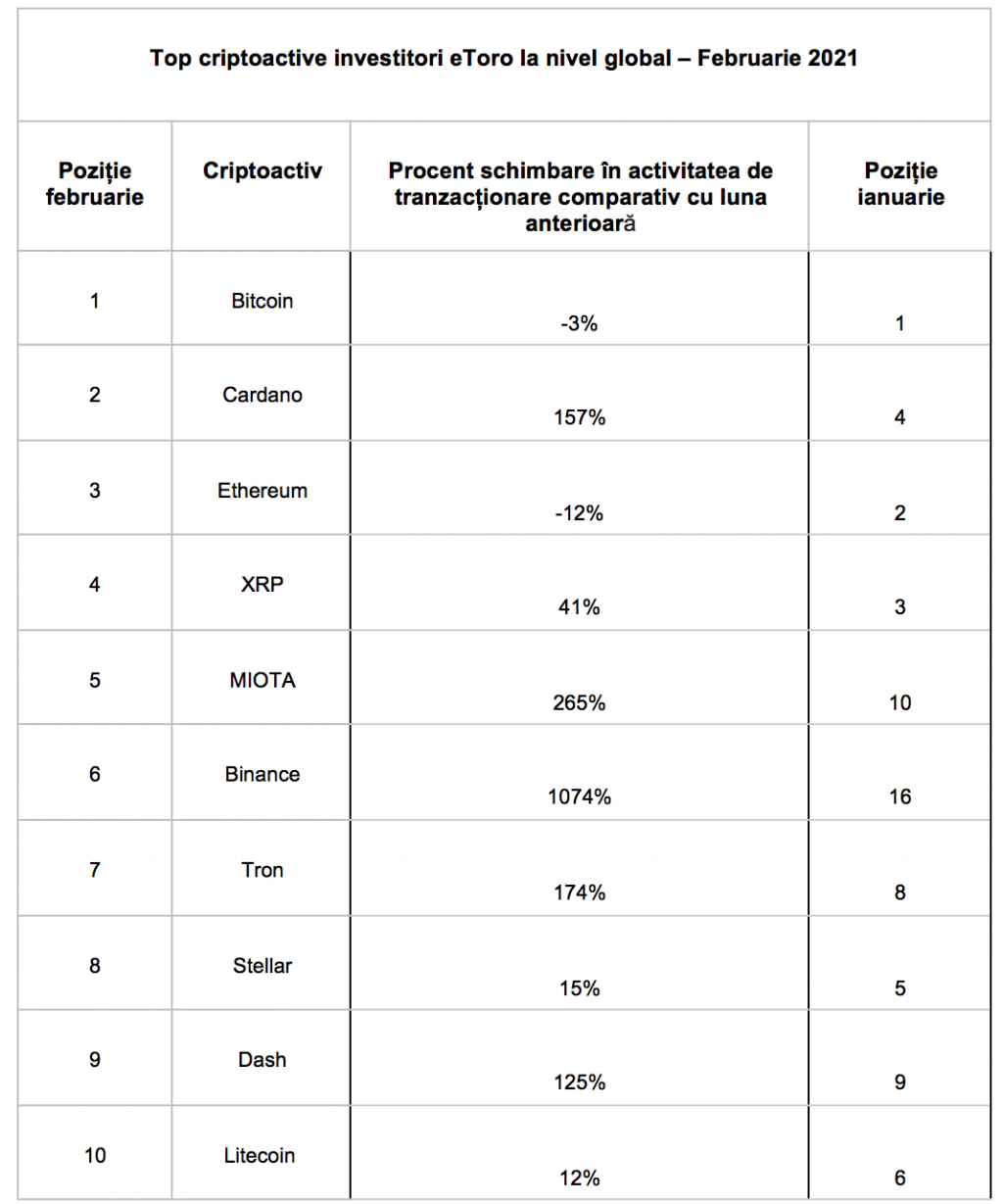 Bitcoin, în topul criptomonedelor tranzactionate pe eToro, în februarie; Cât valora criptomoneda anul trecut