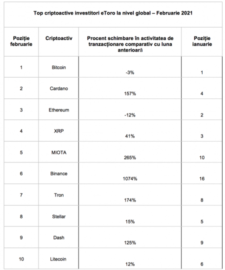 Bitcoin, în topul criptomonedelor tranzactionate pe eToro, în februarie; Cât valora criptomoneda anul trecut