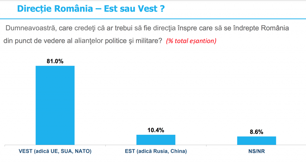 O majoritate covârșitoare a românilor este de părere că România trebuie să aleagă direcția VEST (adică UE, SUA, NATO)  din punctul de vedere al alianțelor politice și militare (Sondaj)