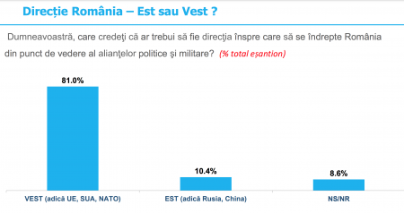 O majoritate covârșitoare a românilor este de părere că România trebuie să aleagă direcția VEST (adică UE, SUA, NATO)  din punctul de vedere al alianțelor politice și militare (Sondaj)