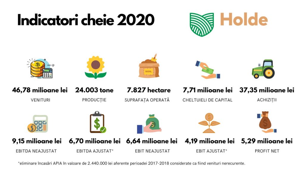 Holde Agri Invest raportează venituri de 47 milioane de lei și un profit net de peste 5 milioane lei pentru anul 2020