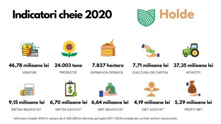 Holde Agri Invest raportează venituri de 47 milioane de lei și un profit net de peste 5 milioane lei pentru anul 2020