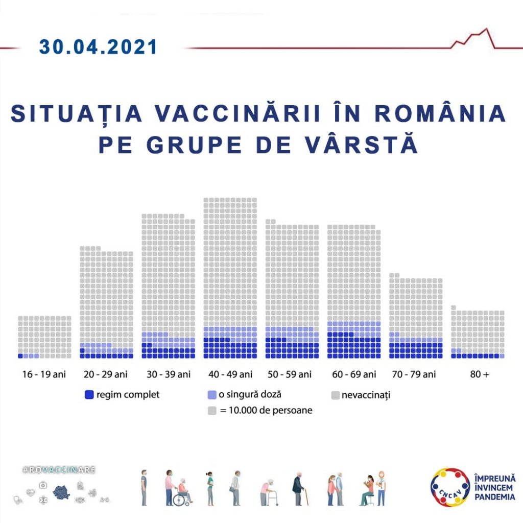 CNCAV: Peste 20% din populația eligibilă pentru imunizare din România este vaccinată cu cel puțin o doză. Situația pe grupe de vârstă