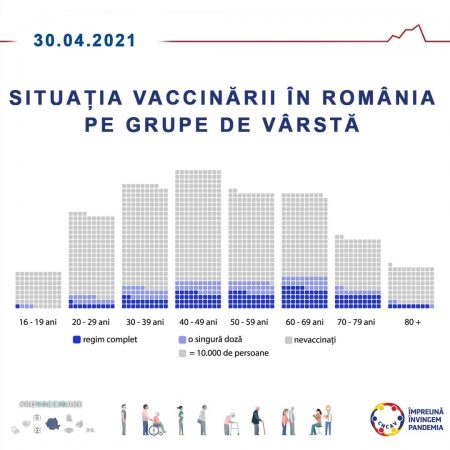 CNCAV: Peste 20% din populația eligibilă pentru imunizare din România este vaccinată cu cel puțin o doză. Situația pe grupe de vârstă
