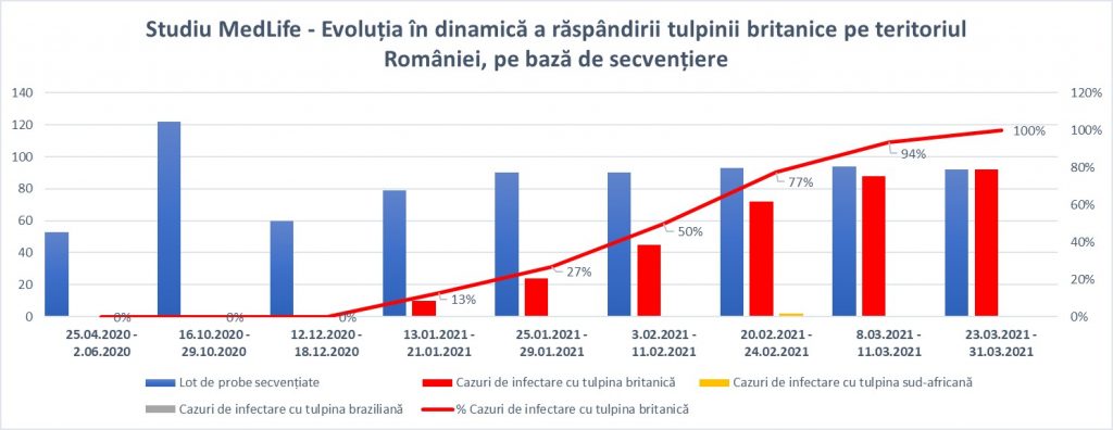 MedLife: „Prevalența tulpinii britanice a crescut de 8 ori în mai puțin de 3 luni pe lotul nostru de studiu, acest indicator ar trebui să fie un semnal de alarmă în vederea creșterii capacității de vaccinare”
