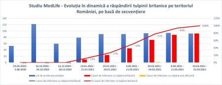 MedLife: „Prevalența tulpinii britanice a crescut de 8 ori în mai puțin de 3 luni pe lotul nostru de studiu, acest indicator ar trebui să fie un semnal de alarmă în vederea creșterii capacității de vaccinare”