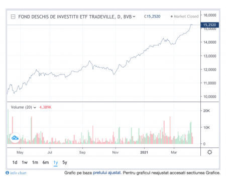 Emisiunea și răscumpărarea de unități de fond FDI ETF BET Tradeville, suspendată temporar, pentru trecerea administrarii la SAI Patria Asset Management
