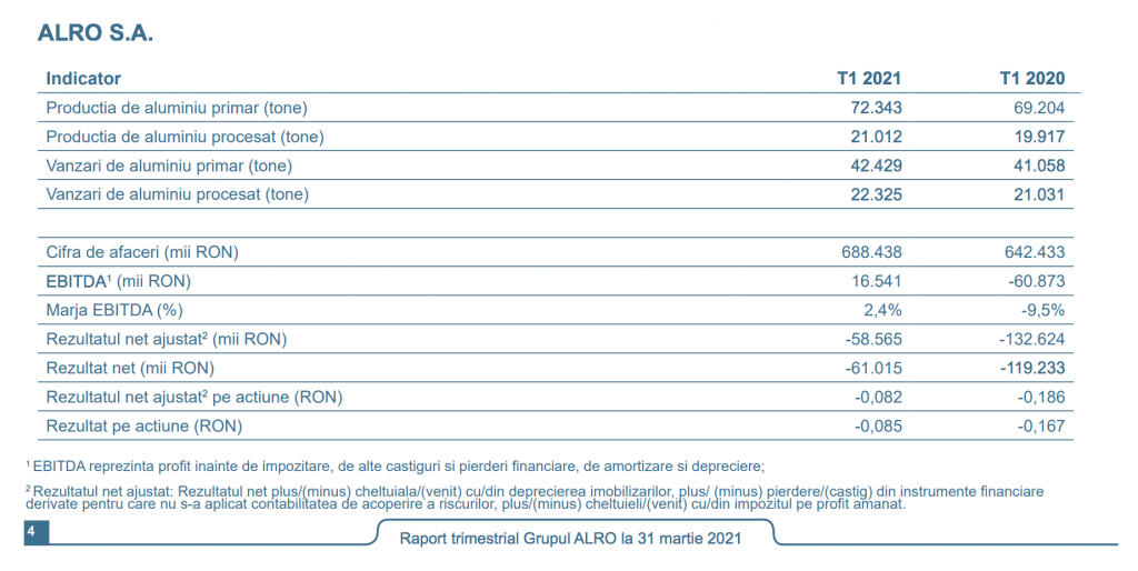 Alro a înregistrat o cifră de afaceri consolidată de 744 milioane RON în T1 2021 și și-a diminuat pierderea