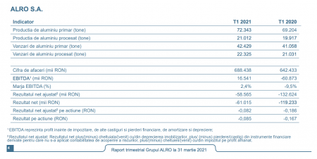 Alro a înregistrat o cifră de afaceri consolidată de 744 milioane RON în T1 2021 și și-a diminuat pierderea