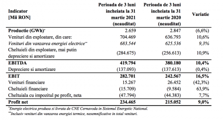 In perioada de 3 luni incheiata la 31 martie 2021, SNN a obtinut un profit net de 234.465 mii lei in crestere cu 9% fata de perioada similara a anului trecut.