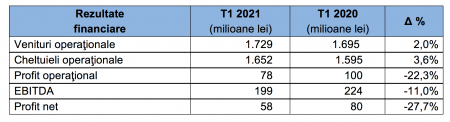Grupul Electrica a raportat un profit net de 58 milioane lei, în primul trimestru, în scădere cu 27,7%; Corina Popescu: Rezultatele sunt în linie cu bugetul