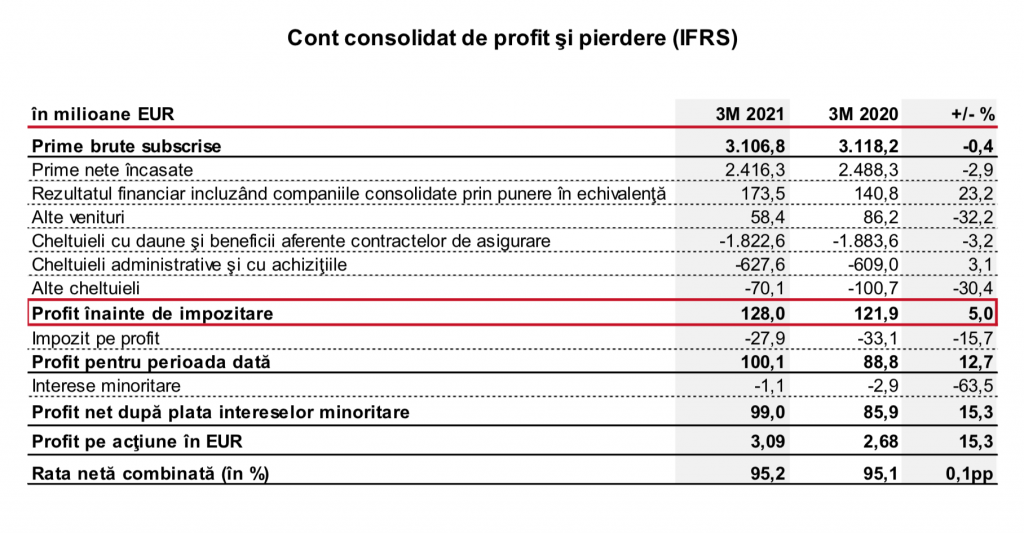 Profitul net al Vienna Insurance Group a crescut cu 15%, la 99 milioane de euro, în primul trimestru