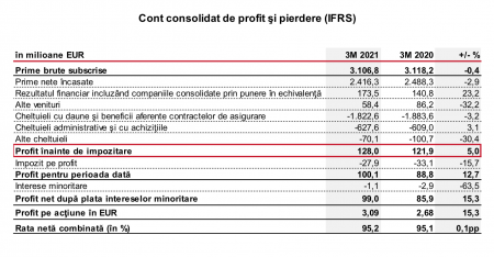 Profitul net al Vienna Insurance Group a crescut cu 15%, la 99 milioane de euro, în primul trimestru