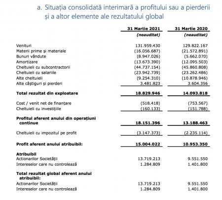 rezultate tts trimestrul I 2021