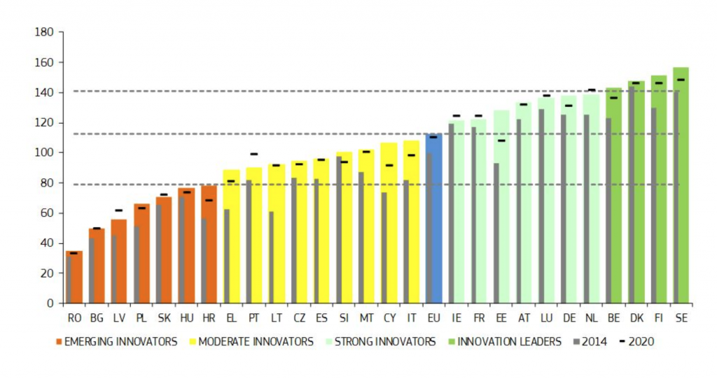 România şi Bulgaria, din nou pe ultimul loc în UE în privinţa inovării