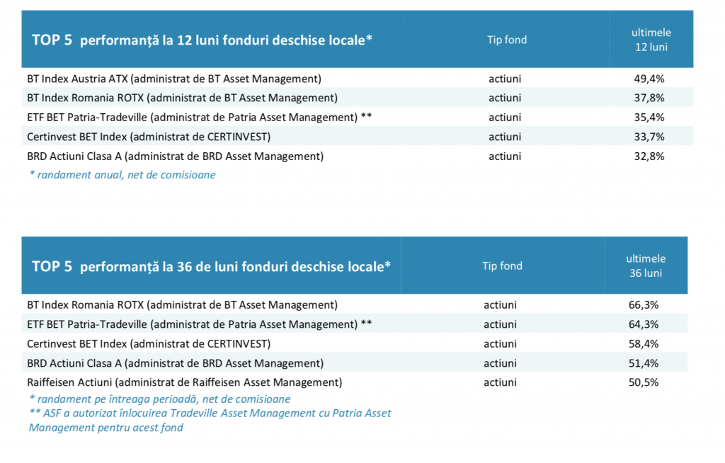 AAF: Activele nete ale fondurilor de investiții au crescut de la începutul anului  cu 10,4%, la 10 mld. euro