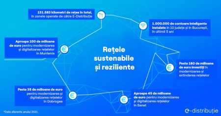 E-Distribuție investitii