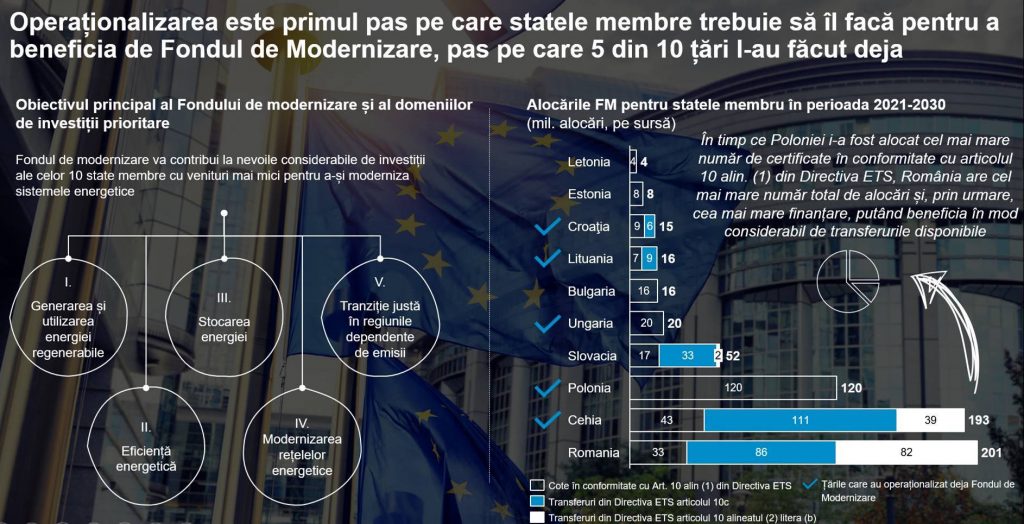 Horv&aacute;th: Prin implementarea Fondului pentru Modernizare, Rom&acirc;nia poate accesa circa 6-7 miliarde euro, &icirc;n perioada 2021-2030&nbsp;
 - poza 4