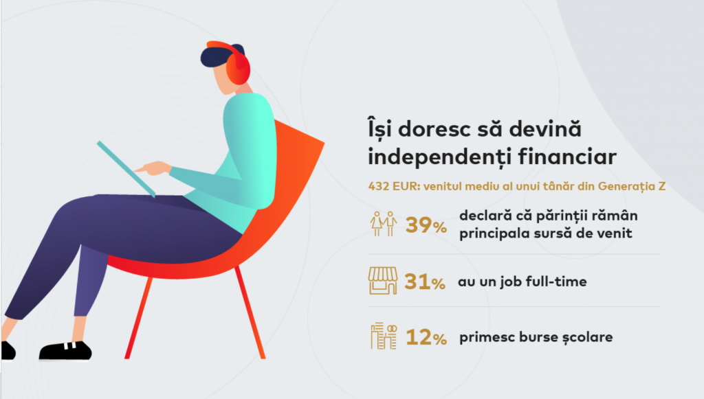Studiu Mastercard: Gen Z se bazează pe avantajele asigurate de avansul tehnologic, însă apreciază cel mai mult relațiile personale