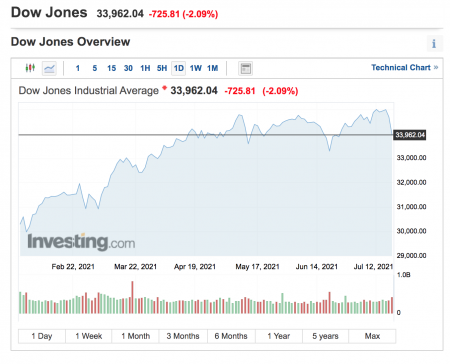 dow jones industrial average