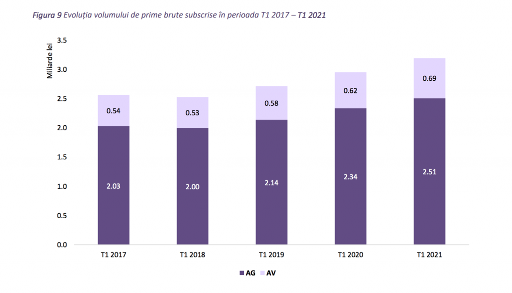 Raport ASF: Societățile de asigurare au subscris prime brute în valoare de aproximativ 3,19 miliarde lei, în trimestrul I 2021, în creștere cu aproximativ 8,2%