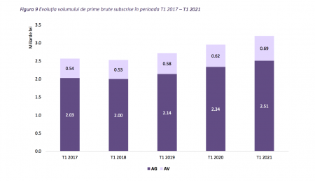 Raport ASF: Societățile de asigurare au subscris prime brute în valoare de aproximativ 3,19 miliarde lei, în trimestrul I 2021, în creștere cu aproximativ 8,2%