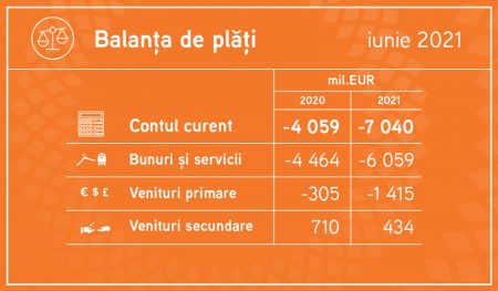 Deficitul de cont curent a crescut cu 73,44%, în primele şase luni din 2021