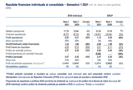 Profitul net consolidat al Grupului BVB a scăzut cu 39%, în semestrul I, la 2,57 milioane lei