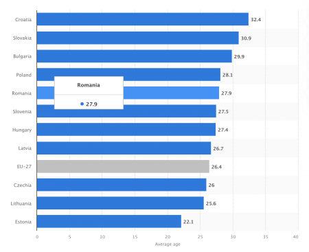 Vârsta medie la care tinerii părăsesc casa părintească în România: 27,9 ani; Cum stăm față de țările din Europei Centrale și de Est (Statista)