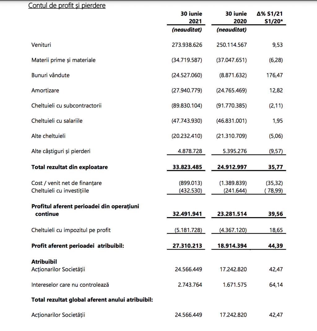 Profitul net consolidat al TTS