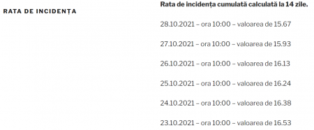 15.67 la mie – rata de incidența la București
