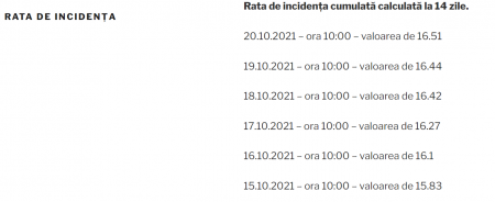 16.51 la mie – rata de incidența la București