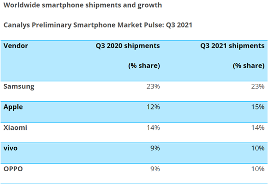 vivo s-a clasat pe locul patru în livrările globale de smartphone-uri în trimestrul 3 din 2021