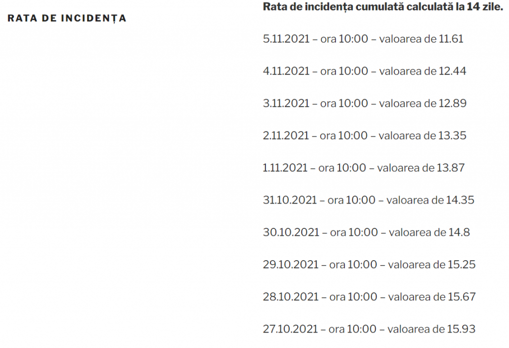 Incidenţa COVID continuă să scadă în Bucureşti – 11.61 la mia de locuitori