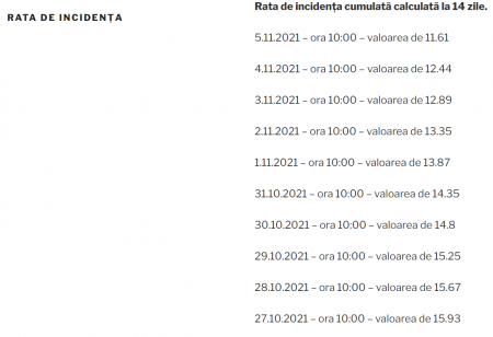 Incidenţa COVID continuă să scadă în Bucureşti – 11.61 la mia de locuitori