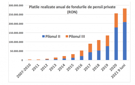 Fondurile de pensii private au plătit deja peste 1 miliard lei către 115.000 de beneficiari (APAPR)