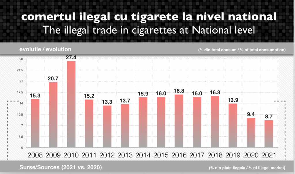Piața neagră a țigaretelor scade în noiembrie 2021 cu 0,9 p.p. față de septembrie, până la 7,4% din totalul consumului, cel mai mic nivel înregistrat în ultimii 15 ani