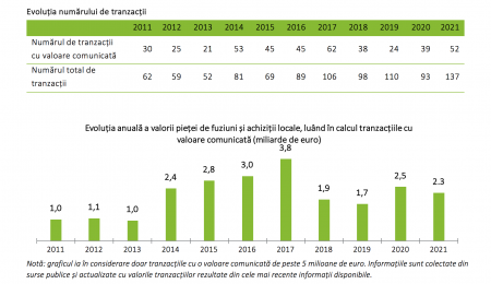 Analiză Deloitte: număr record de tranzacții de fuziuni și achiziții în 2021 și așteptări privind o activitate intensă fără precedent în următorii ani