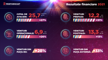 2Performant a încheiat anul cu o cifră de afaceri de aproape 26 de milioane de lei, în creștere cu 27% față de 2020