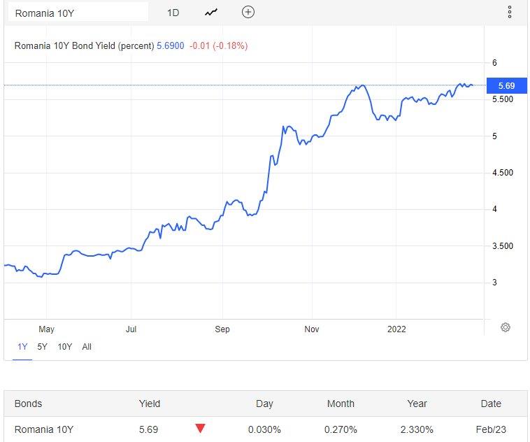 Dob&acirc;nda pe termen lung pentru Rom&acirc;nia, păstrată &icirc;n ianuarie 2022 la 5,37%
 - poza 4