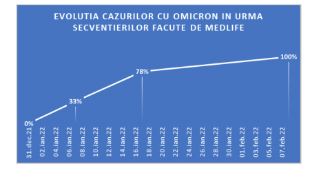 MedLife: Din cele peste 400 de probe secvențiate de la începutul valului 5, pe lotul studiat în ultima săptămână, procentul probelor cu noua tulpină Omicron a urcat la 100%