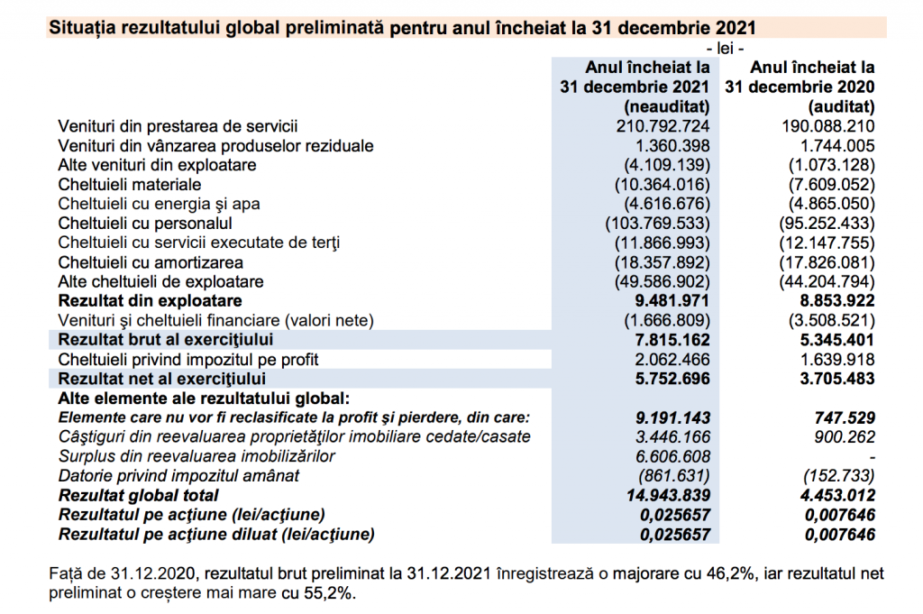 Profitul net al Oil Terminal a fost de 5,75 milioane lei mai, in 2021, mai mare cu 55,3%
