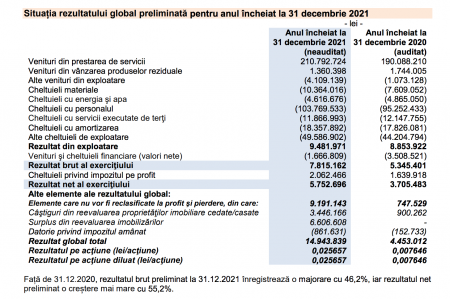 Profitul net al Oil Terminal a fost de 5,75 milioane lei mai, in 2021, mai mare cu 55,3%