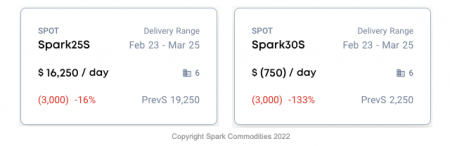 Spark Commodities