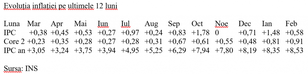 Februarie 2022 &ndash; inflația a urcat la 8,53%. Plafonarea la energie electrică și gaze a atenuat scumpirea alimentelor
 - poza 2