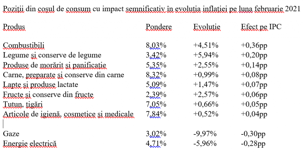 Februarie 2022 &ndash; inflația a urcat la 8,53%. Plafonarea la energie electrică și gaze a atenuat scumpirea alimentelor
 - poza 3