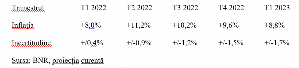 Februarie 2022 &ndash; inflația a urcat la 8,53%. Plafonarea la energie electrică și gaze a atenuat scumpirea alimentelor
 - poza 5