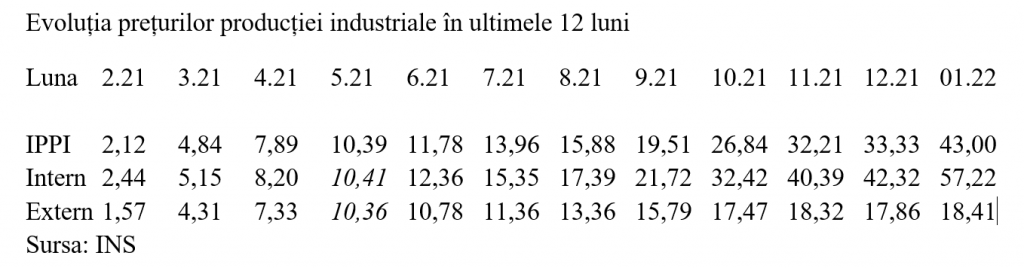 Ianuarie 2022 &ndash; &bdquo;inflația industrială&rdquo; majorată p&acirc;nă la 43%. Creșterea lunară, de opt ori mai mare la intern dec&acirc;t din surse externe
 - poza 2