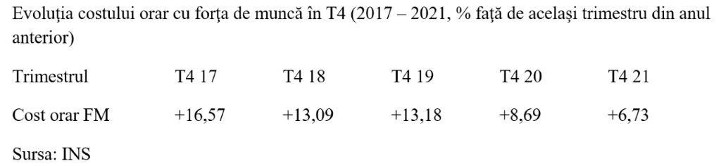 T4 2021: Avansul anual al costului cu forţa de muncă, redus la 6,73%
- poza 2